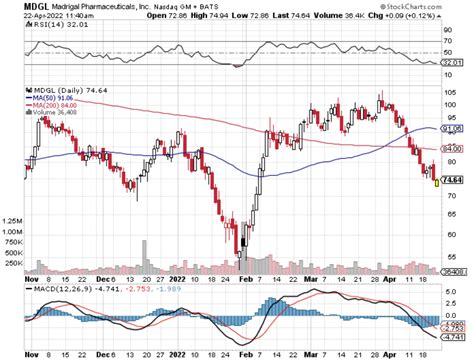 Stock Price and Dividend Data for Madrigal Pharmaceuticals Inc (MDGL), including dividend dates, dividend yield, company news, and key financial metrics.
